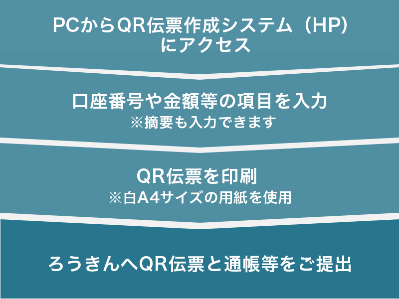 QR伝票作成システムの流れ