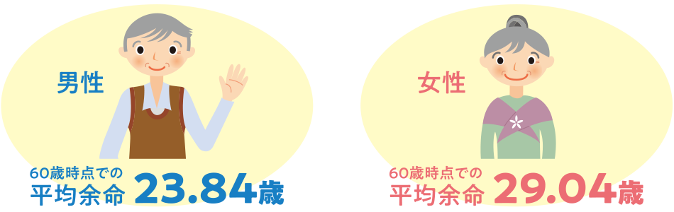 60歳時点での平均余命
