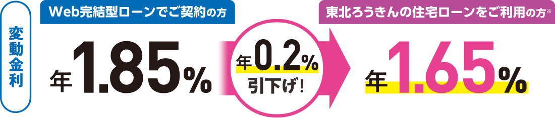 0.2%引き下げ