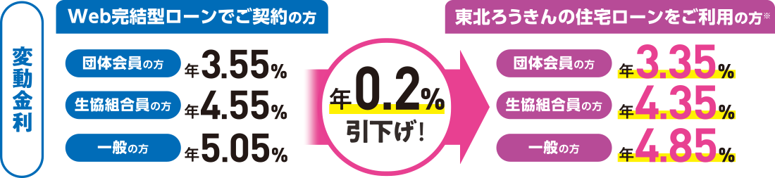 0.2%引き下げ