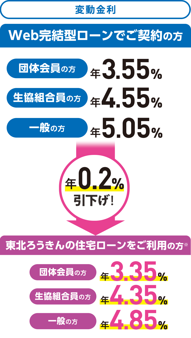 0.2%引き下げ