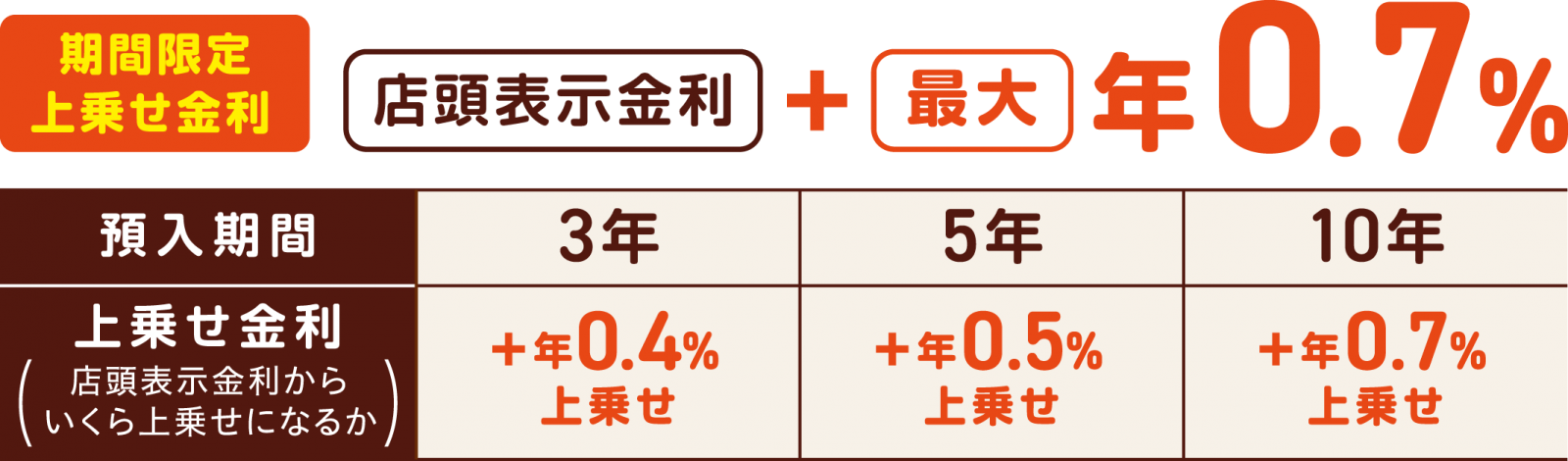 期間限定上乗せ金利店頭表示金利 ＋ 最大 年 0.7%