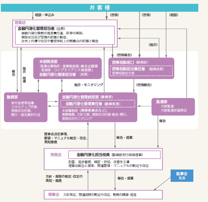 東北労働金庫「金融円滑化」取組体制