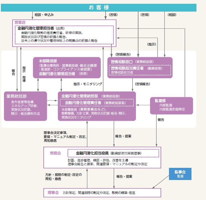 東北労働金庫「金融円滑化」取組体制