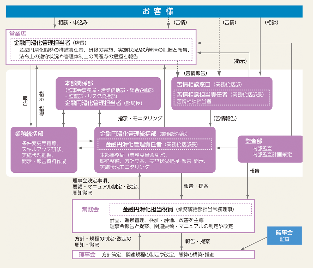 東北労働金庫「金融円滑化」取組体制