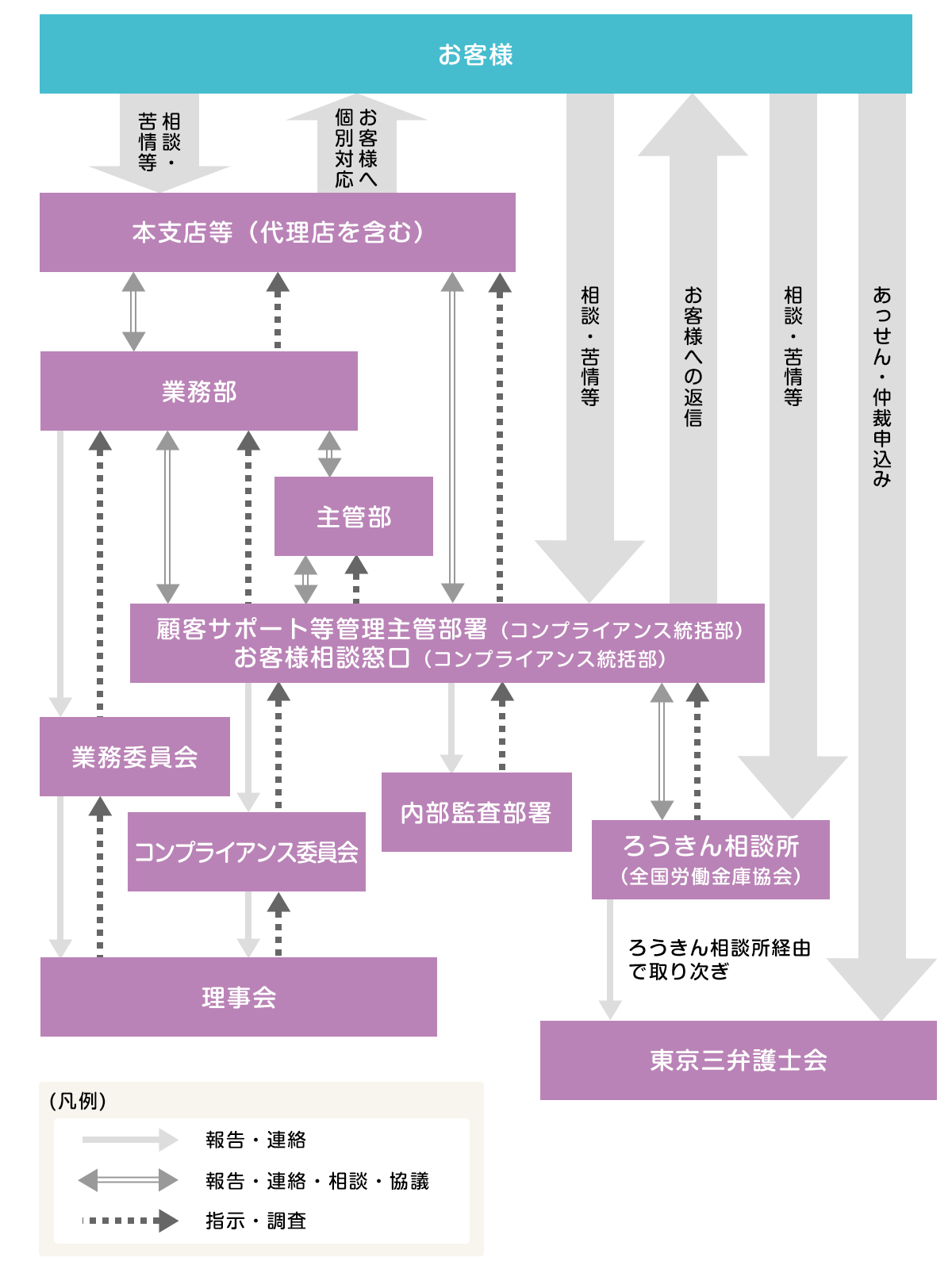 苦情受付・対応態勢