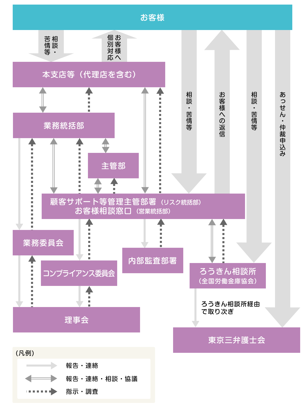 苦情受付・対応態勢