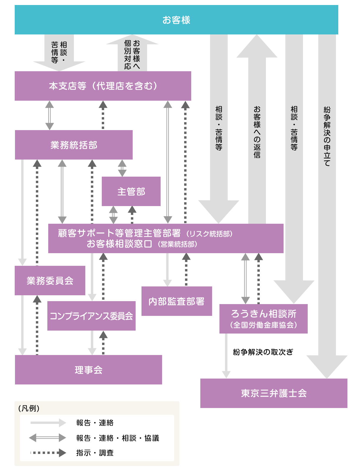 苦情受付・対応態勢