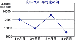 ドル・コスト平均法の例