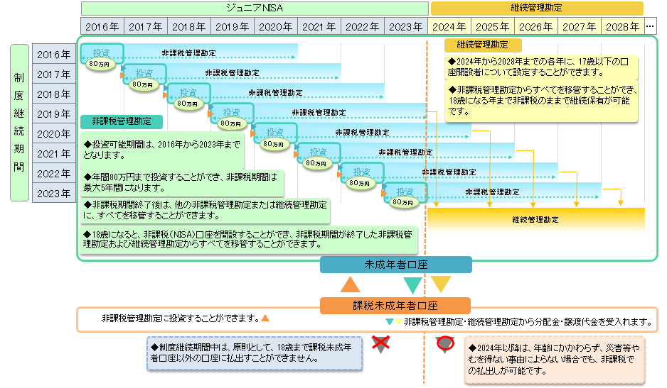 ジュニアNISA