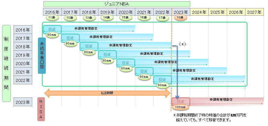 ジュニアNISA