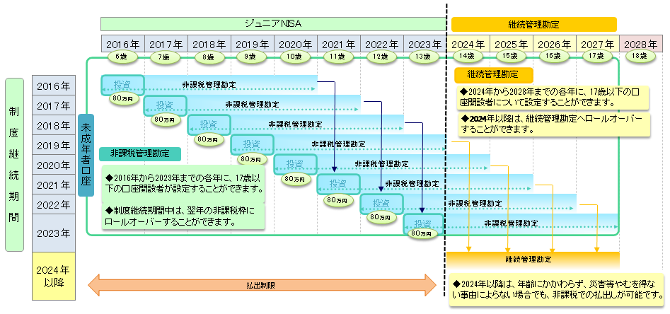 ジュニアNISA