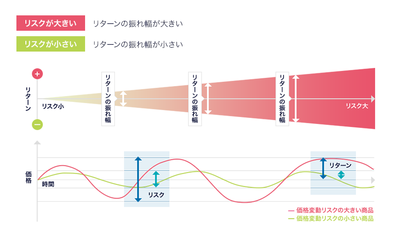 投資信託のリスク