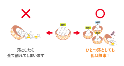 1. 投資対象の分散（資産分散）