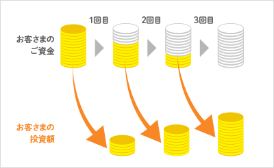 2. 時間分散