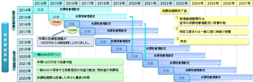一般nisaおよびつみたてnisaご利用のご案内 生活応援バンク 東北ろうきん 東北労働金庫
