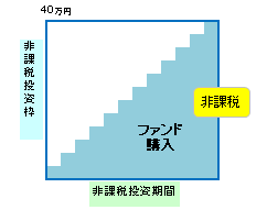 つみたてNISA