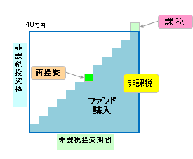 つみたてNISA