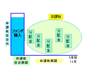 一般（分配金受取）コース