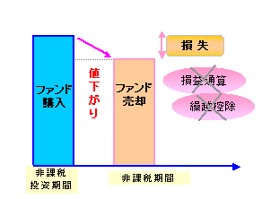 売却時に値下がりしていた場合