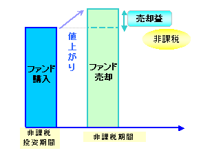 売却時に値上がりしていた場合