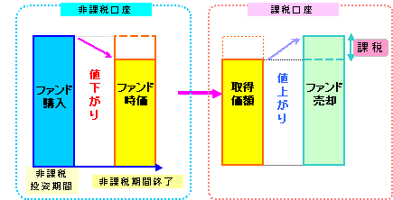 特定口座・一般口座へ移管して継続保有