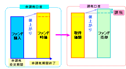 特定口座・一般口座へ移管して継続保有