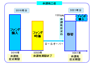 一般NISAの制度継続期間内は翌年の非課税枠へ移管（ロールオーバー）