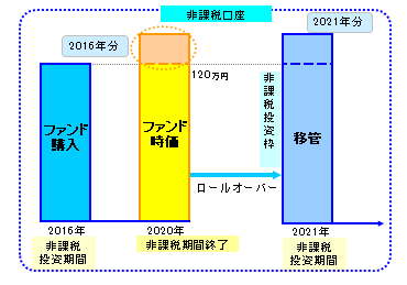 一般NISAの制度継続期間内は翌年の非課税枠へ移管（ロールオーバー）