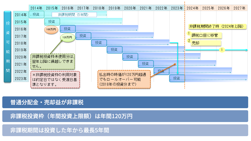 一般NISA