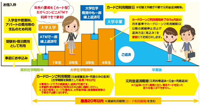 ふるさと奨学ローン【カード型】ご利用イメージ