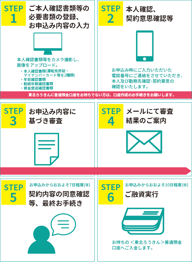 ご契約までの流れ（イメージ）