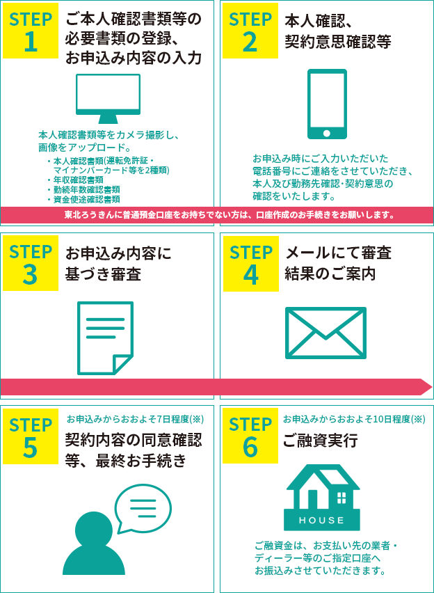 ご契約までの流れ（イメージ）