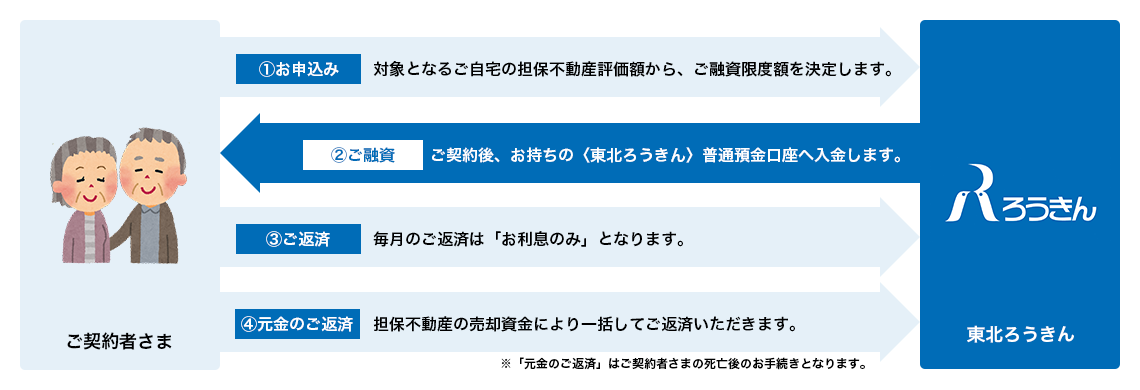 ろうきんリバースモーゲージローンのご利用イメージ