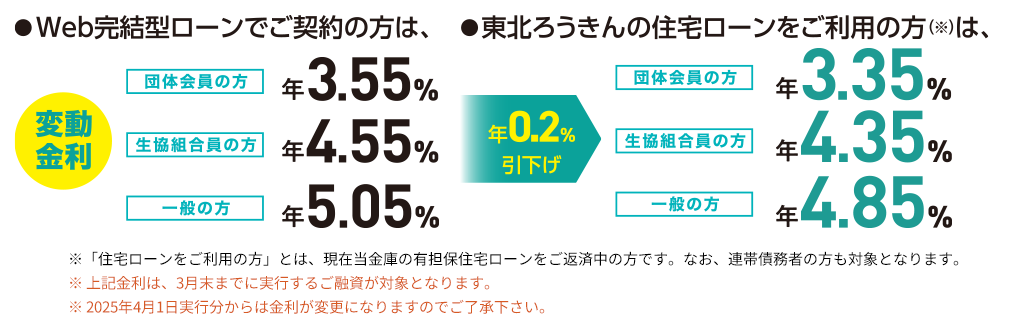 Web完結型ローンでご契約の方・東北労金の住宅ローンをご利用の方