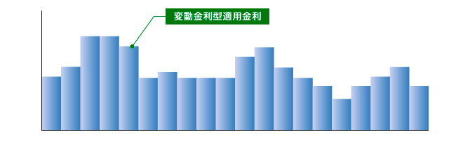 変動金利型