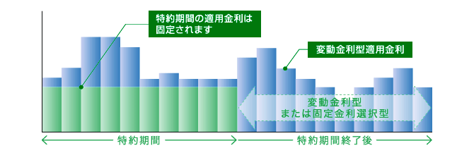 固定金利型