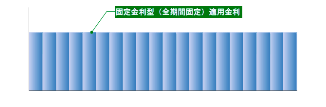 固定金利型（全期間固定）