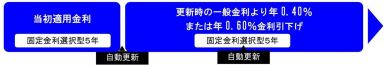 固定金利型