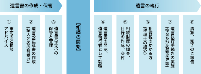 遺言信託業務のしくみ