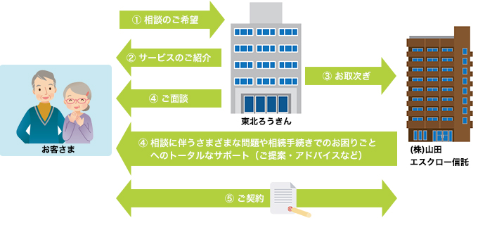 ご相談取次の主なイメージ
