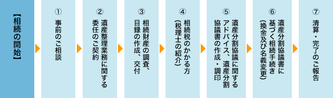 遺産整理業務のしくみ