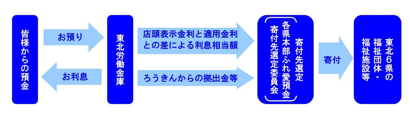 社会貢献目的定期預金 ろうきんふれ愛預金 生活応援バンク 東北ろうきん 東北労働金庫