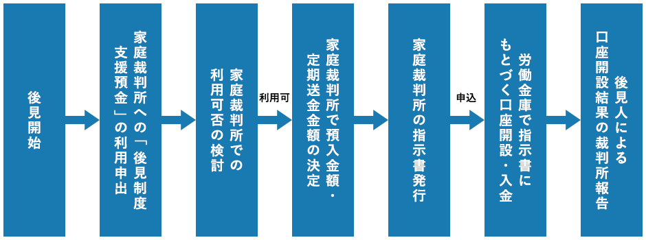 お申し込みの流れ