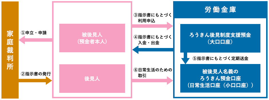 後見制度支援預金のイメージ図