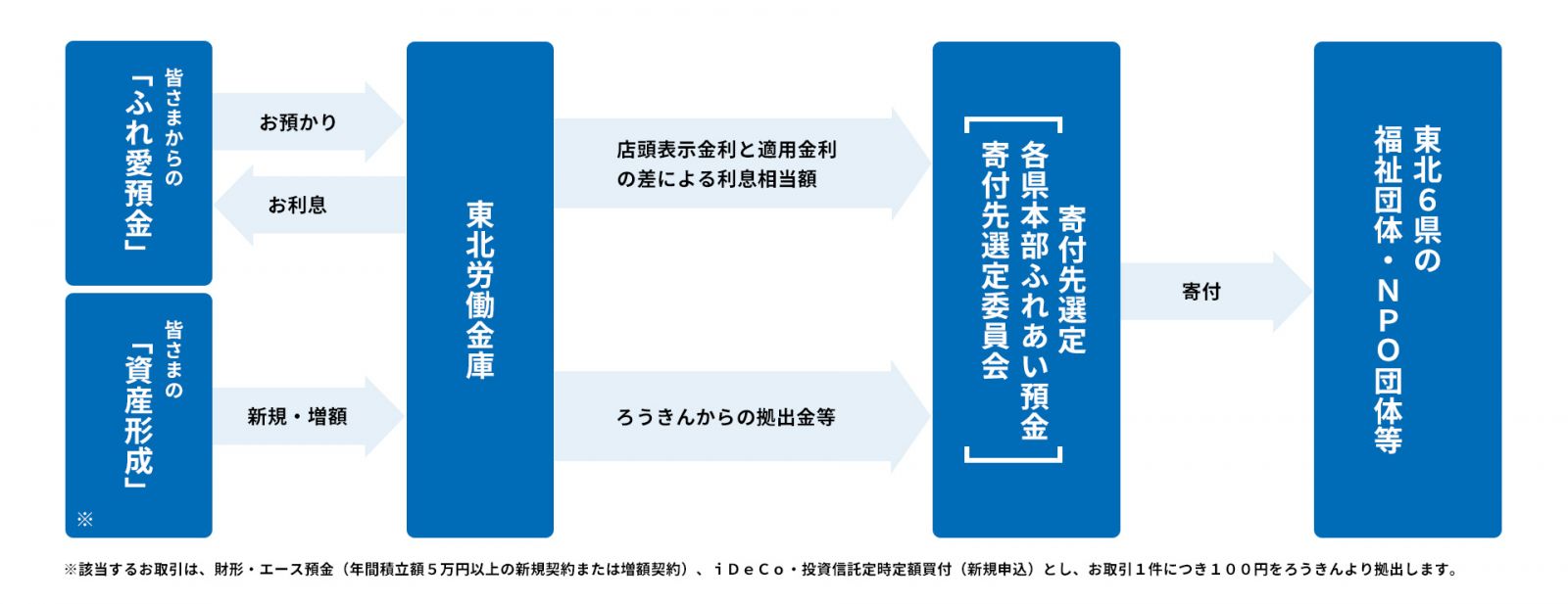 社会貢献目的預金「ろうきんふれ愛預金」の概要