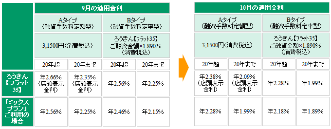 ローン ろうきん 住宅 家具も買うならろうきんがおすすめ？住宅ローンの注意点と新築購入でかかる諸経費